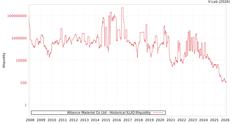 graph of Alliance Material Co Ltd ILLIQ-HIST