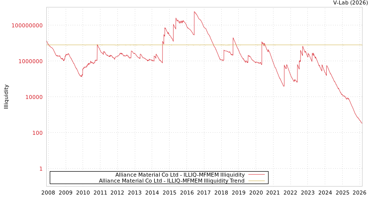 graph of Alliance Material Co Ltd ILLIQ-MFMEM