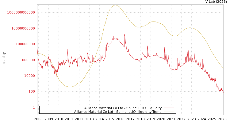 graph of Alliance Material Co Ltd ILLIQ-SMEM