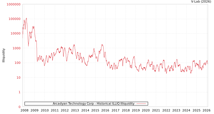 graph of Arcadyan Technology Corp ILLIQ-HIST