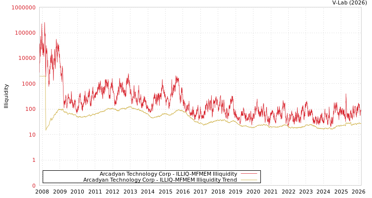 graph of Arcadyan Technology Corp ILLIQ-MFMEM