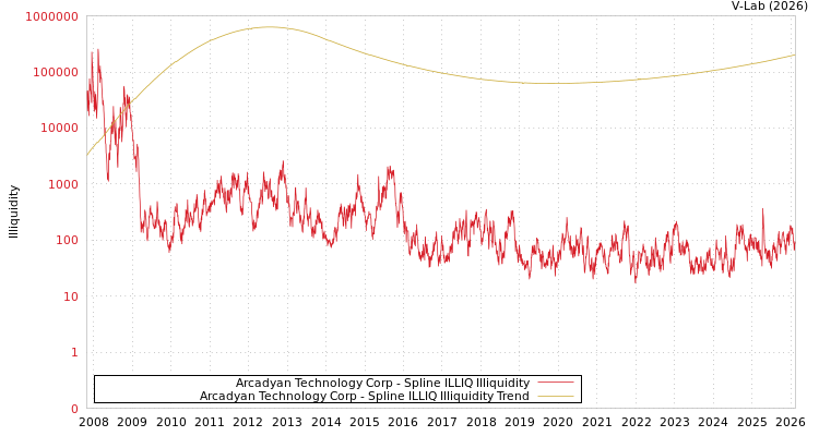 graph of Arcadyan Technology Corp ILLIQ-SMEM