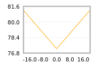 Impact of return on liquidity tomorrow