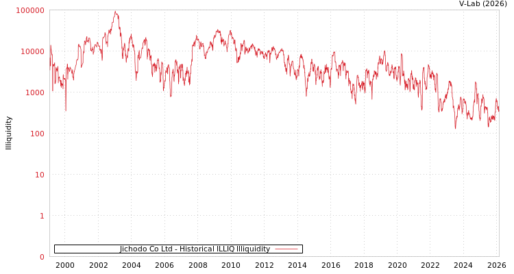 graph of Jichodo Co Ltd ILLIQ-HIST