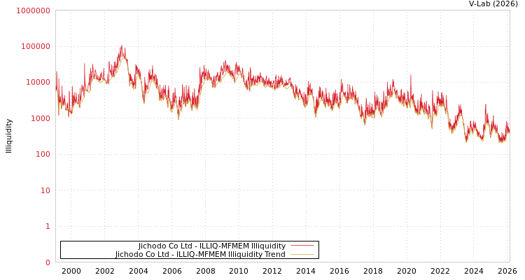 graph of Jichodo Co Ltd ILLIQ-MFMEM