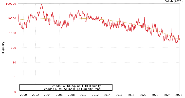 graph of Jichodo Co Ltd ILLIQ-SMEM