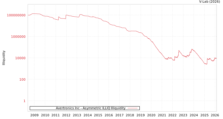 graph of Avertronics Inc ILLIQ-AMEM