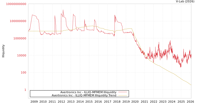 graph of Avertronics Inc ILLIQ-MFMEM