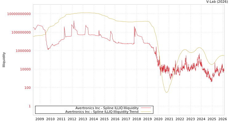 graph of Avertronics Inc ILLIQ-SMEM