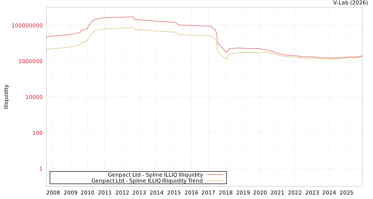 graph of Genpact Ltd ILLIQ-SMEM