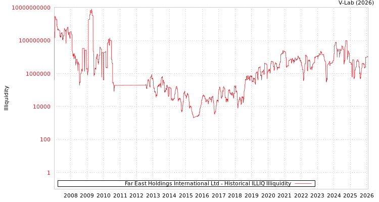 graph of Far East Holdings International Ltd ILLIQ-HIST