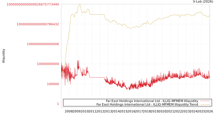 graph of Far East Holdings International Ltd ILLIQ-MFMEM