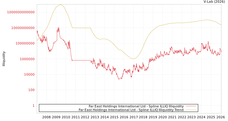graph of Far East Holdings International Ltd ILLIQ-SMEM