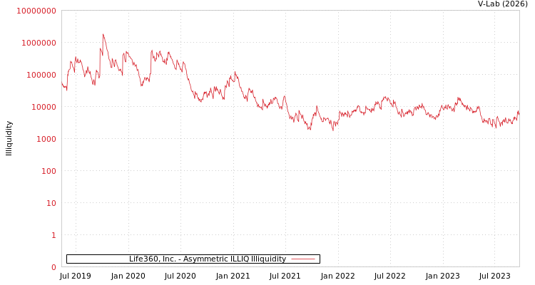 graph of Life360, Inc. ILLIQ-AMEM