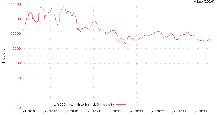 graph of Life360, Inc. ILLIQ-HIST