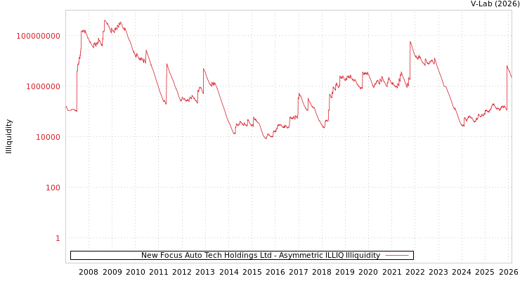 graph of New Focus Auto Tech Holdings Ltd ILLIQ-AMEM