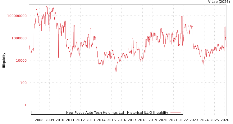 graph of New Focus Auto Tech Holdings Ltd ILLIQ-HIST