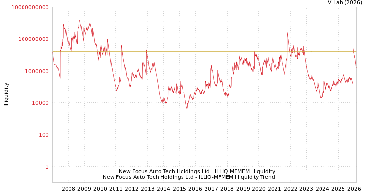 graph of New Focus Auto Tech Holdings Ltd ILLIQ-MFMEM