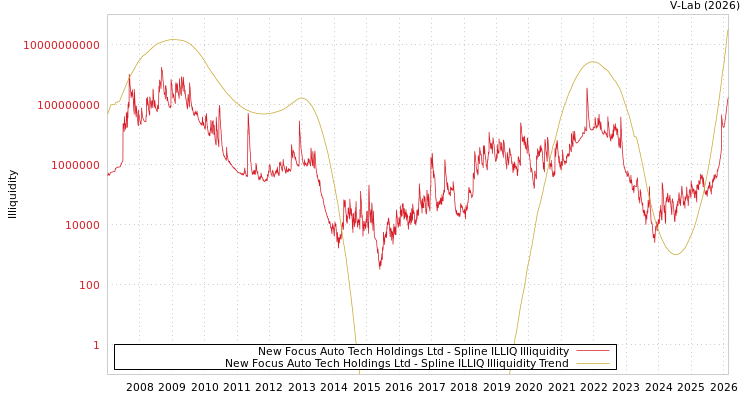 graph of New Focus Auto Tech Holdings Ltd ILLIQ-SMEM