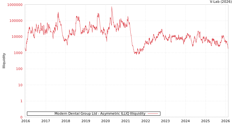 graph of Modern Dental Group Ltd ILLIQ-AMEM