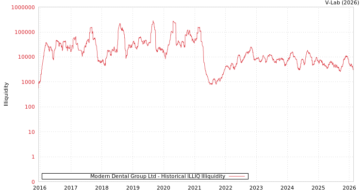 graph of Modern Dental Group Ltd ILLIQ-HIST