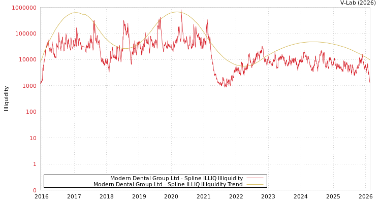 graph of Modern Dental Group Ltd ILLIQ-SMEM