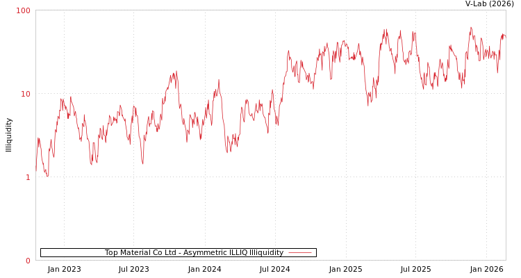 graph of Top Material Co Ltd ILLIQ-AMEM