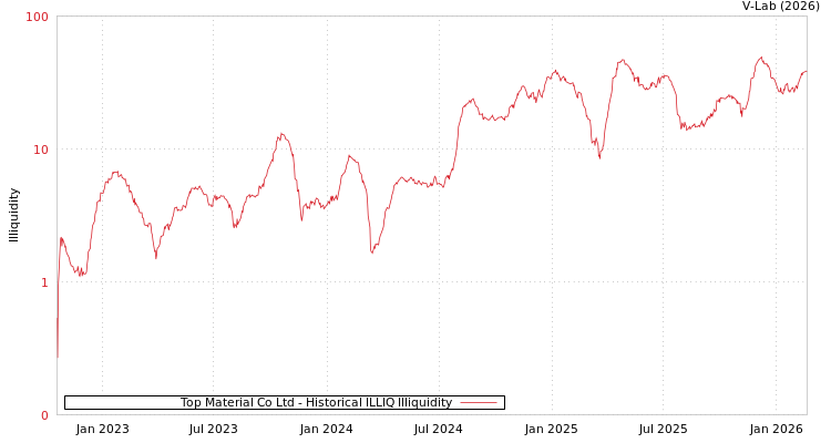 graph of Top Material Co Ltd ILLIQ-HIST