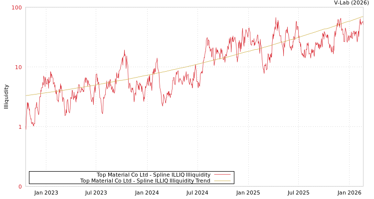 graph of Top Material Co Ltd ILLIQ-SMEM