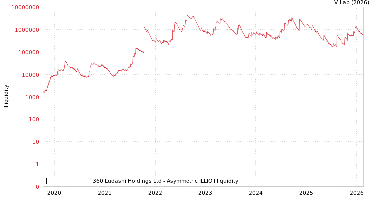 graph of 360 Ludashi Holdings Ltd ILLIQ-AMEM