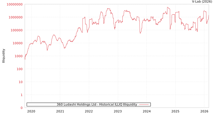 graph of 360 Ludashi Holdings Ltd ILLIQ-HIST