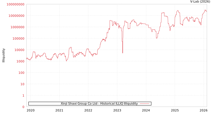 graph of Xinji Shaxi Group Co Ltd ILLIQ-HIST