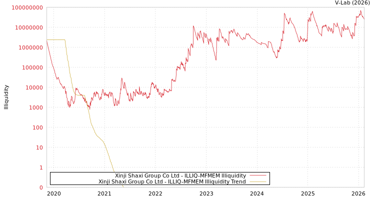 graph of Xinji Shaxi Group Co Ltd ILLIQ-MFMEM