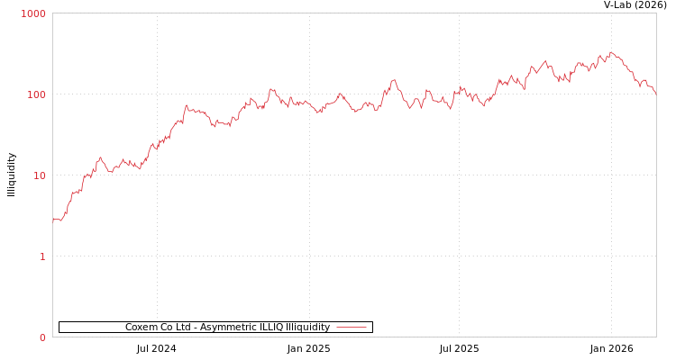 graph of Coxem Co Ltd ILLIQ-AMEM