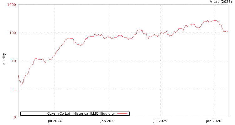 graph of Coxem Co Ltd ILLIQ-HIST