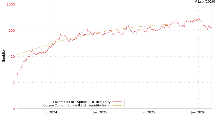 graph of Coxem Co Ltd ILLIQ-SMEM