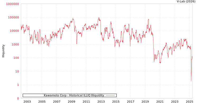 graph of Kawamoto Corp ILLIQ-HIST