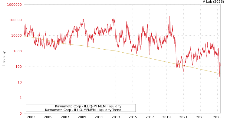 graph of Kawamoto Corp ILLIQ-MFMEM