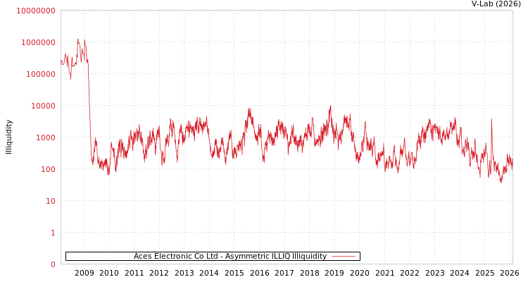 graph of Aces Electronic Co Ltd ILLIQ-AMEM