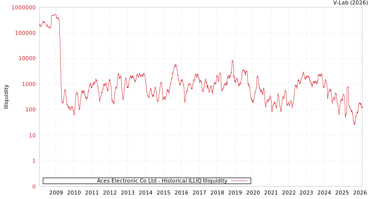 graph of Aces Electronic Co Ltd ILLIQ-HIST