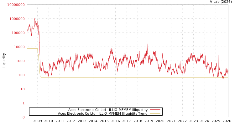 graph of Aces Electronic Co Ltd ILLIQ-MFMEM