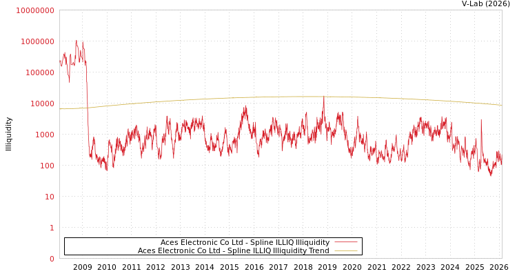 graph of Aces Electronic Co Ltd ILLIQ-SMEM