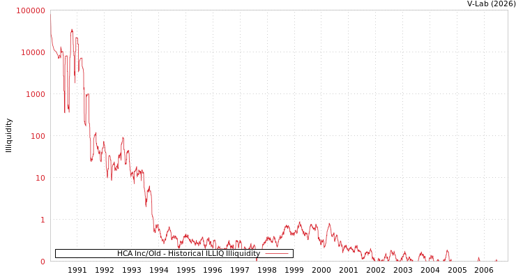 graph of HCA Inc/Old ILLIQ-HIST