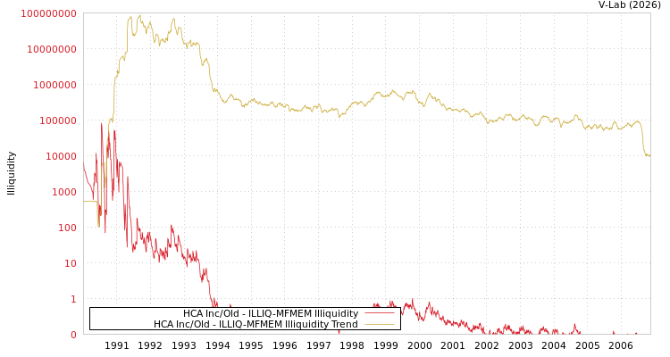 graph of HCA Inc/Old ILLIQ-MFMEM