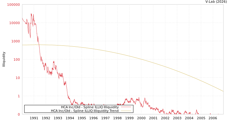 graph of HCA Inc/Old ILLIQ-SMEM