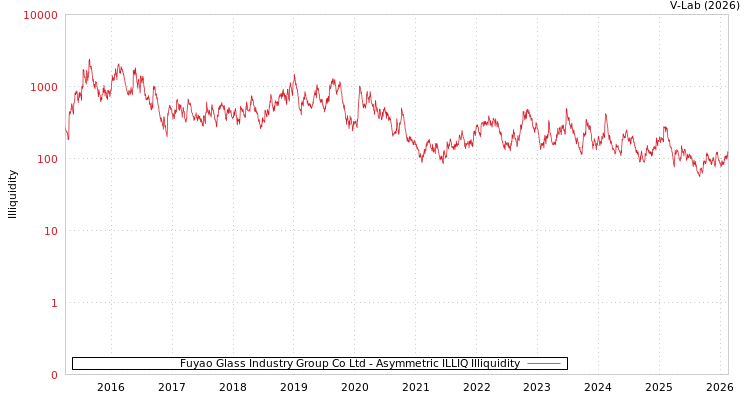 graph of Fuyao Glass Industry Group Co Ltd ILLIQ-AMEM