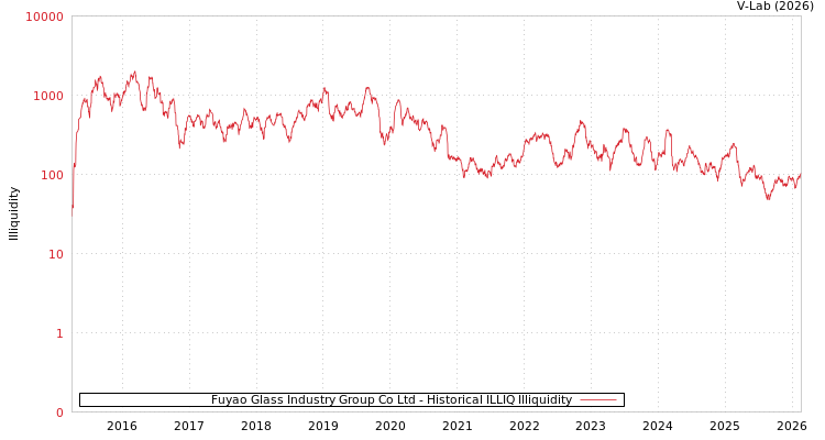 graph of Fuyao Glass Industry Group Co Ltd ILLIQ-HIST
