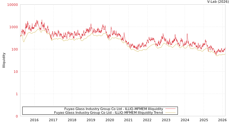 graph of Fuyao Glass Industry Group Co Ltd ILLIQ-MFMEM