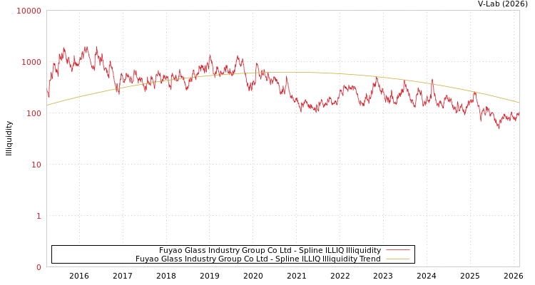 graph of Fuyao Glass Industry Group Co Ltd ILLIQ-SMEM