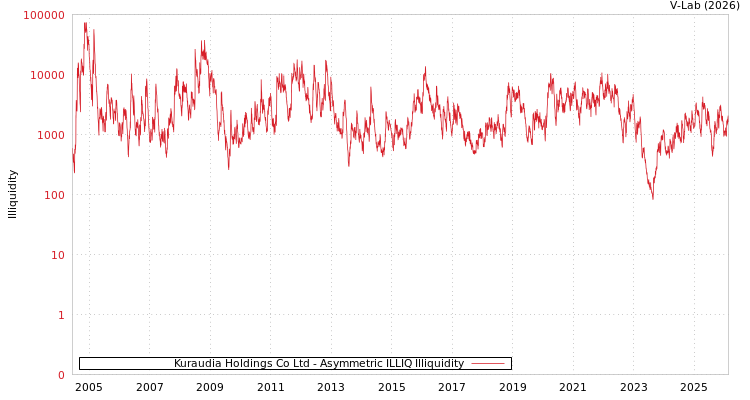 graph of Kuraudia Holdings Co Ltd ILLIQ-AMEM